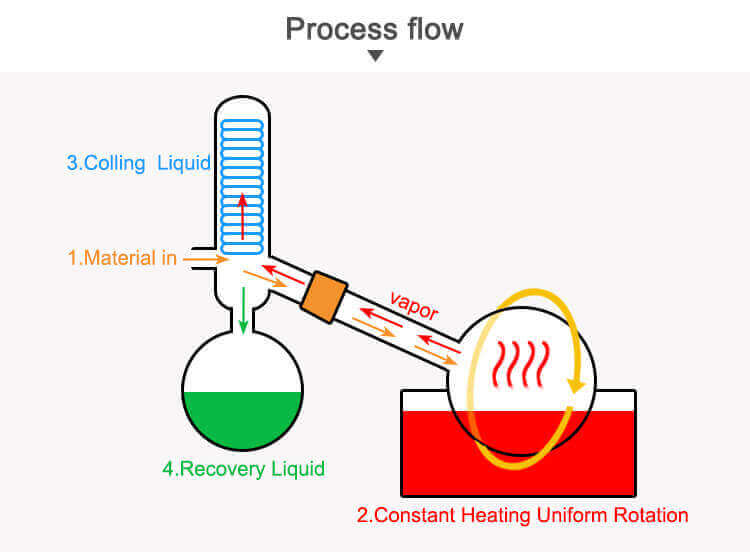 Rotary evaporator